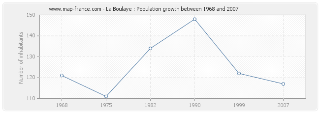 Population La Boulaye